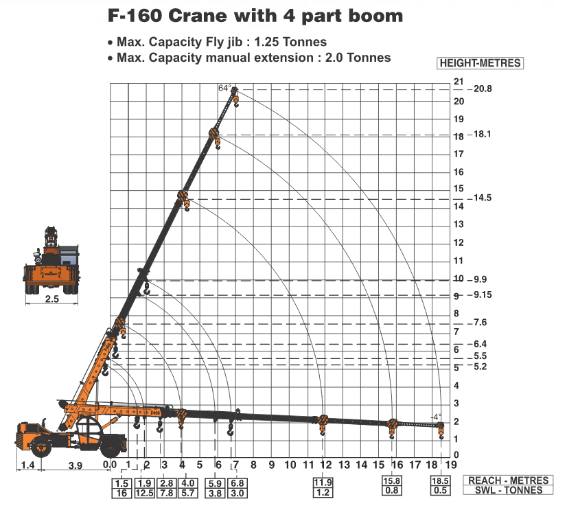 Crane load charts explained andast